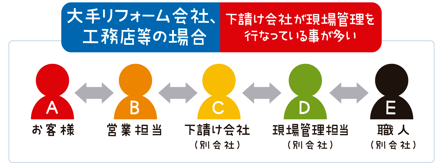他会社の場合
